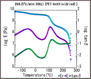 DVA（5°C /分钟：10Hz）[PET瓶]